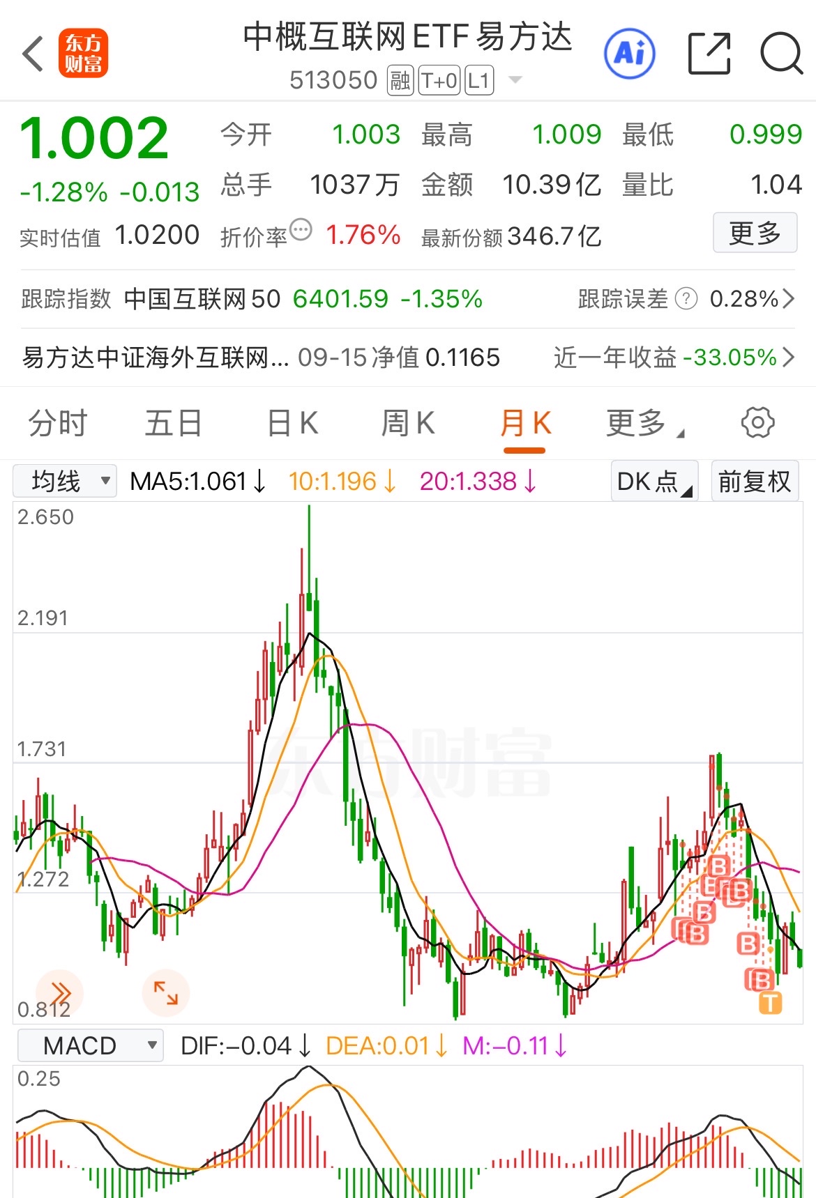 你来评说：这算不算诈骗？
中国这些最知名的互联网企业，（包括阿里，腾讯，拚多多，美团，小米…… ）指数从2017年到今天几近10年，竞然原地踏步～