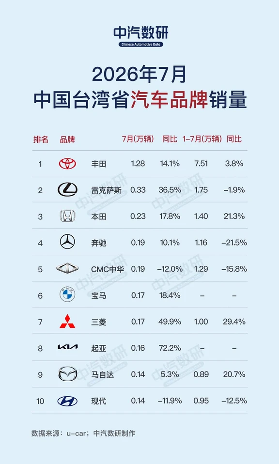 2026年7月中国台湾省汽车销量排行