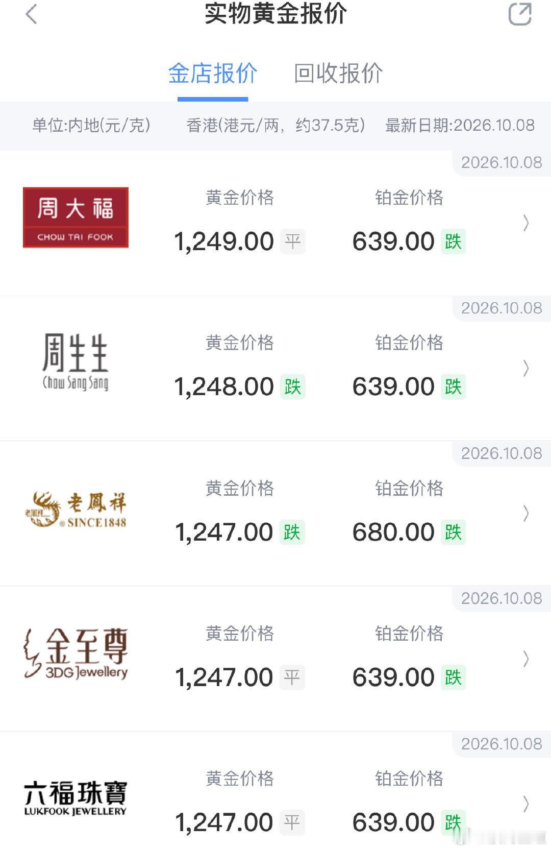 #金价跌回8字头仍可能继续下跌#只是原料金跌到800多，而你如果买金镯子、金项链依然1200多一克，不过继续下跌的可能性很高，现在不要盲目抄底买金饰，更不要买金条金块……不到时候呢 ​