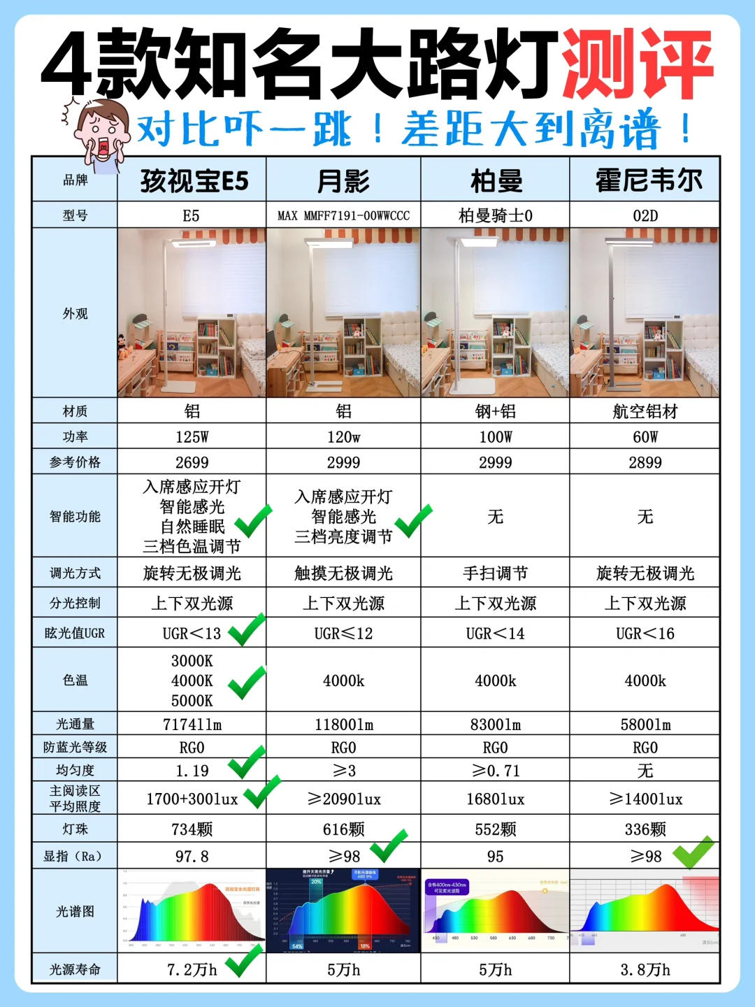 4款大路灯搬回家测评❗️参数横评+真实体验