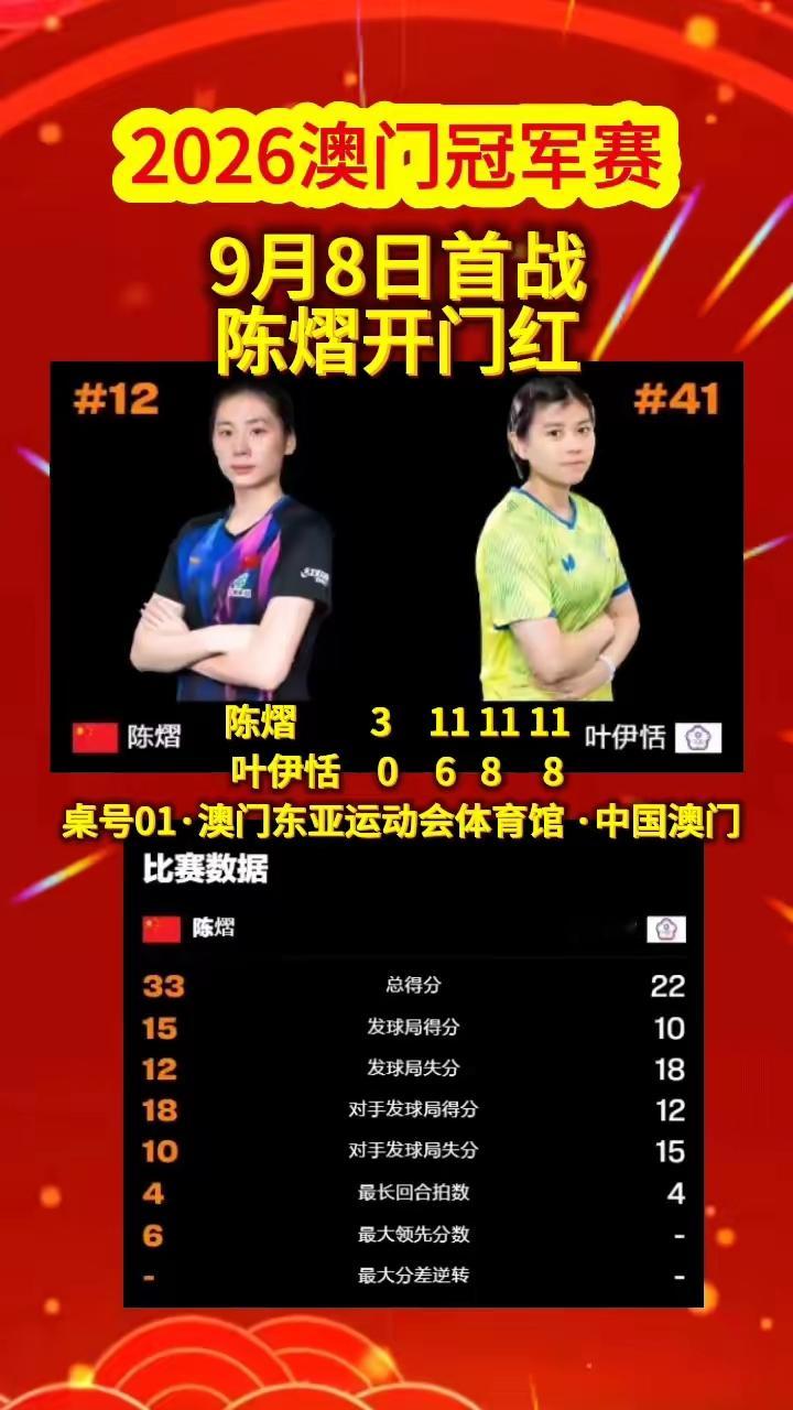 2026澳门冠军赛9月8日的首战看得太爽了，陈熠直接3比0横扫中国台北选手叶伊恬，给国乒稳稳拿下开门红。
三局比分11-6、11-8、11-8，全程几乎都在压制对手，算上这次交手，她和叶伊恬三次碰面全是3比0零封，一局都没丢过，打法完全是天生克制。
之前陈熠状态起伏挺大，排名从世界第6掉到了第12，