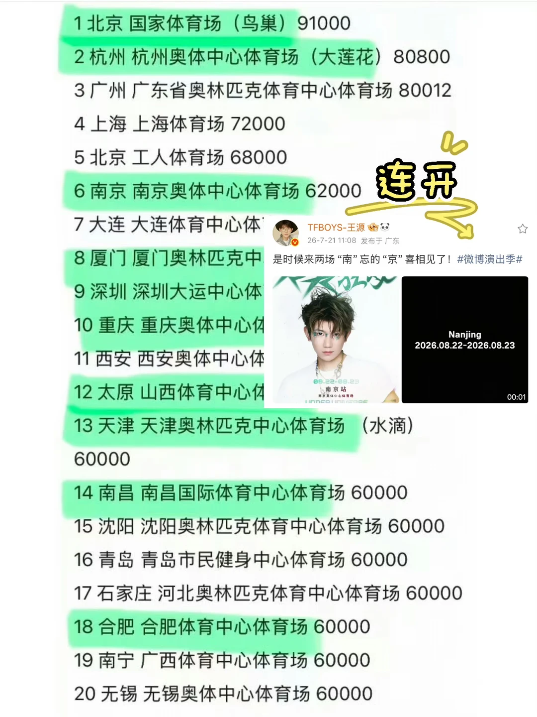 王源今日解锁又一座前十体育场连开！