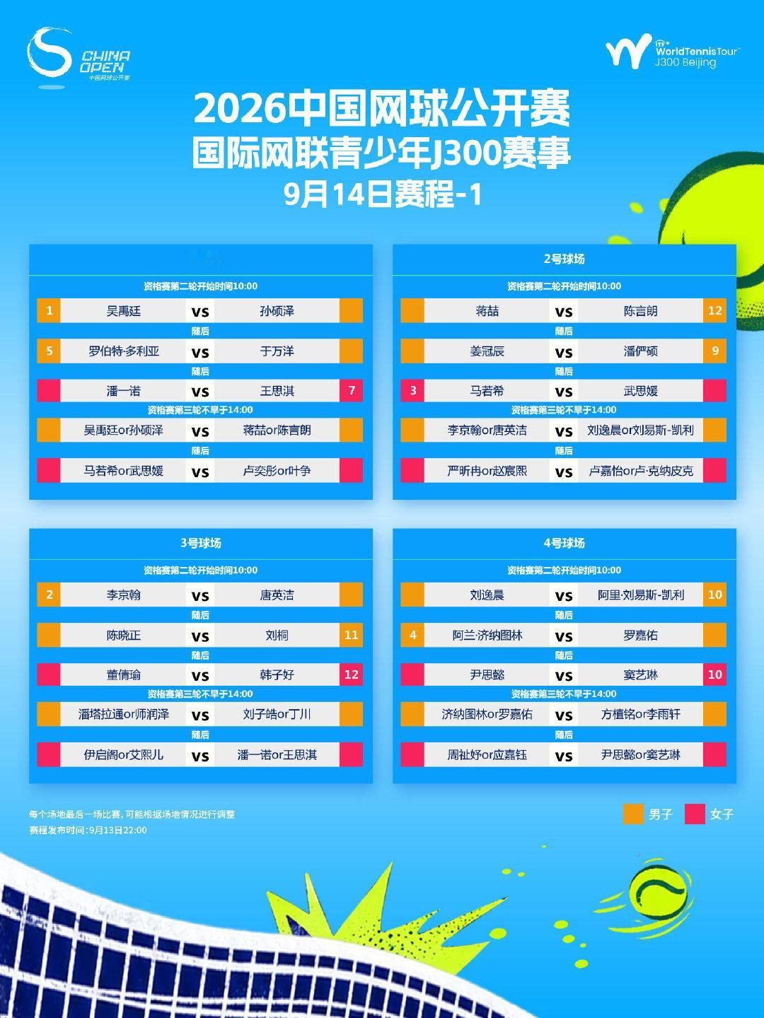 🎾中网公开赛 ITF J300「9月14日赛程」出炉
🔥资格赛迎来第二日的较量，36场比赛激情上演
💪少年们继续为正赛席位全力挥拍，勇敢追梦
🎫锁定「中网票务」小程序，一起见证青春力量！

#中网公开赛ITFJ300##2026中网##寻找中网观赛搭子##中网[超话]# ​