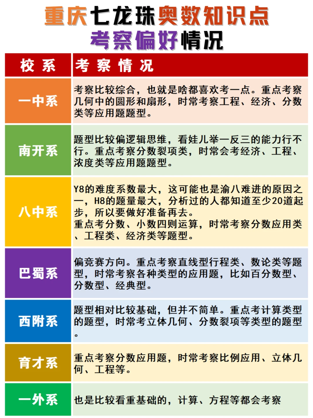 七龙珠小学奥数考点频次及偏好情况详细具览