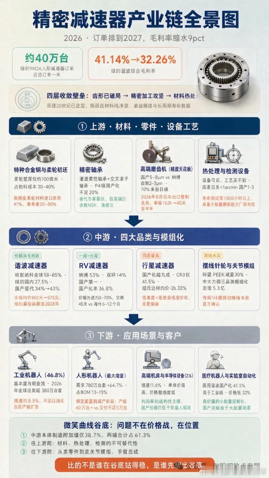 #淘说说# 减速器爆单，订单真排到2027年：特斯拉Optimus周产从150台拉到1500台，绿的谐波月产能5万套提到7万套，人形减速器订单约40万台。但爆单不等于爆赚，毛利率三年缩水近9个点，来福连亏三年，百万台产能对着2026年不足5万台交付。订单是真的，盈利还得看量产。 ​