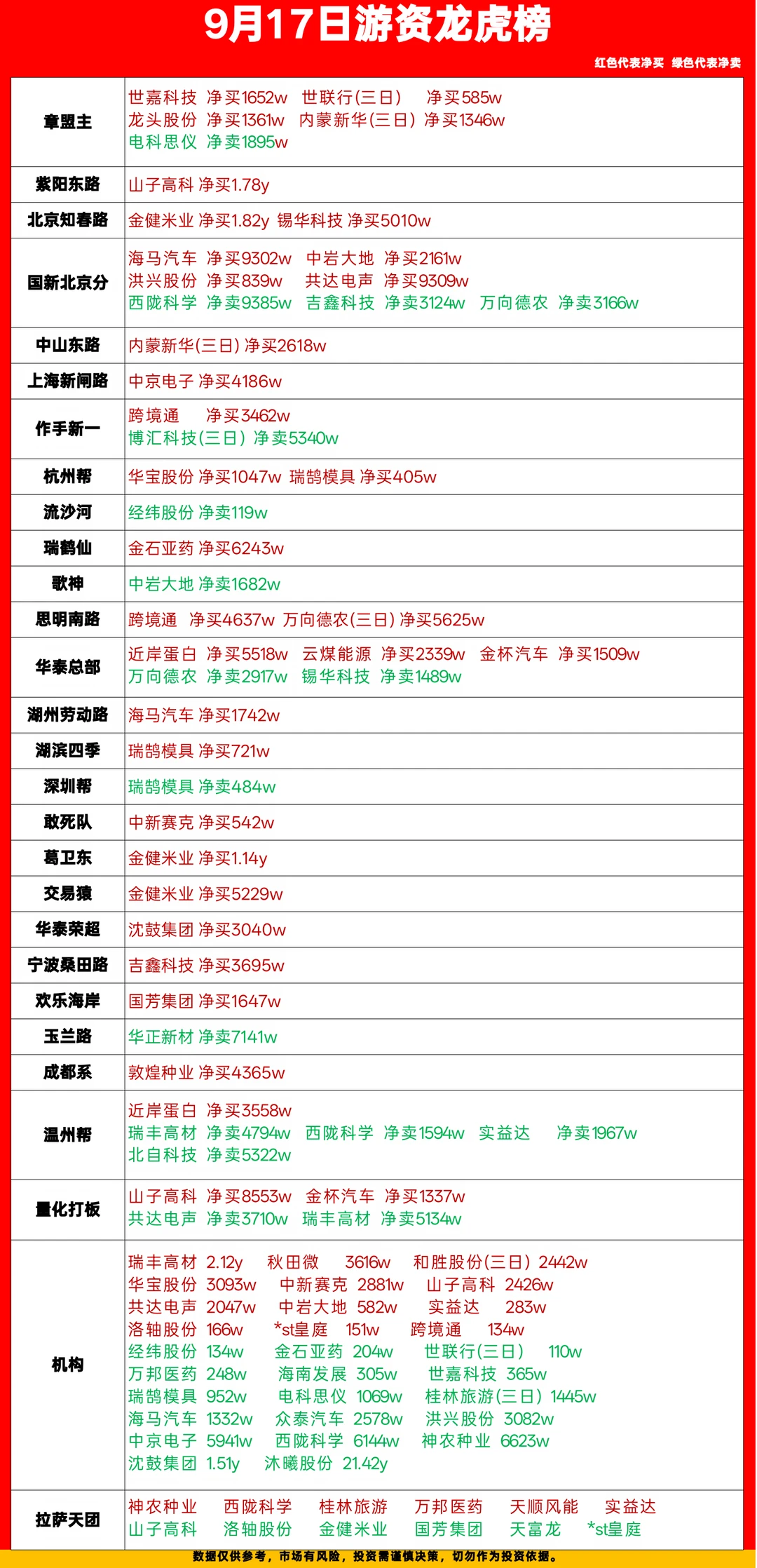 9.17游资龙虎榜数据！