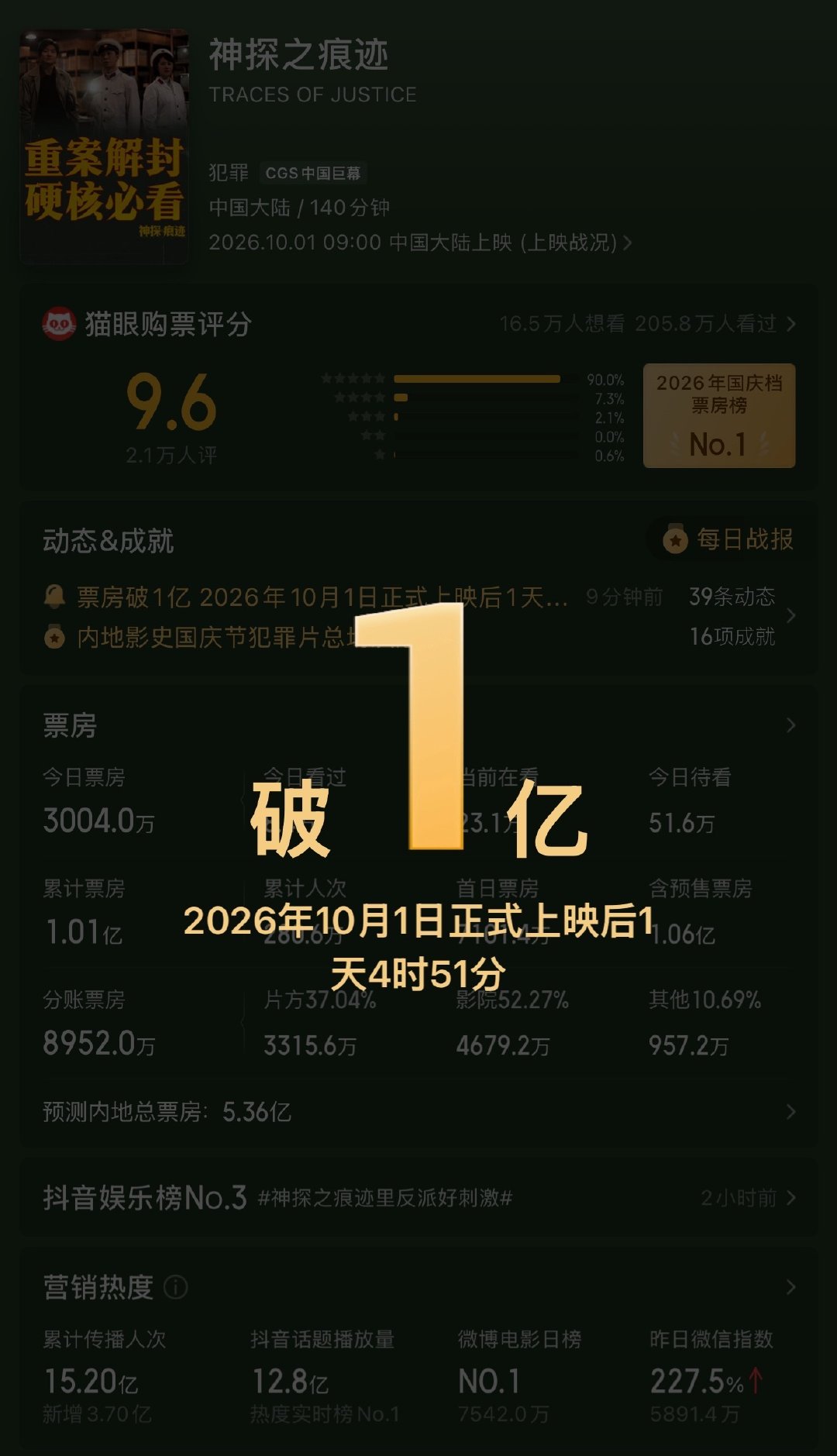 恭喜电影神探之痕迹破亿
#电影神探之痕迹# ​
