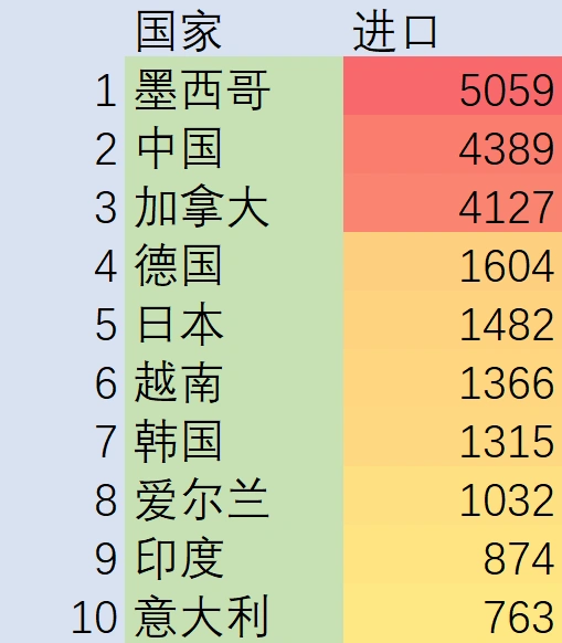 美国进出口贸易额各项前十，单位:亿美元