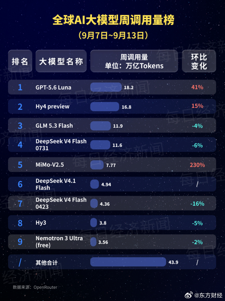 【#中国AI大模型调用量连续二十周领跑##智谱GLM5.3MiniMaxM3跌出榜单#】9月14日，据每日经济新闻，OpenRouter最新数据测算，上周（9月7日至9月13日）全球AI大模型总调用量为127万亿Token，环比增长10.43%。

其中，上榜的AI大模型中，中国AI大模型周调用量达61.17万亿Token，环比增长7.85%；同期美国AI ​