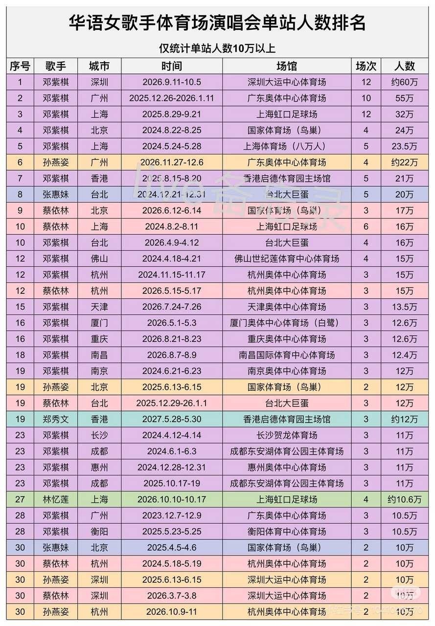 华语女歌手体育场演唱会单站人数排名
邓紫棋独占前五，通篇看下来就几个名字
邓紫棋、孙燕姿，蔡依林、张惠妹、林忆莲、郑秀文 ​