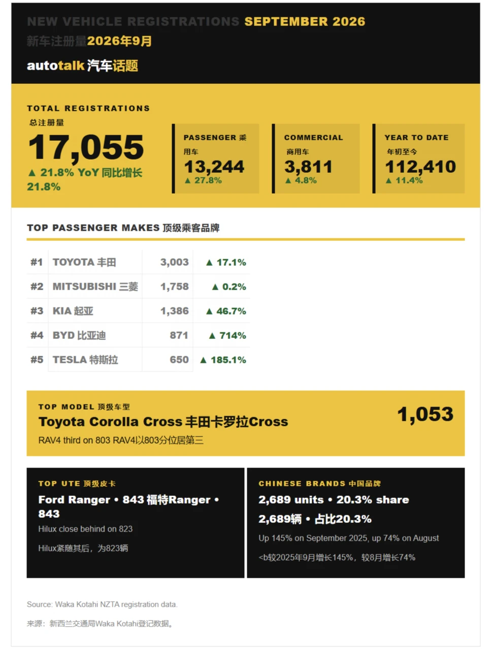 新西兰9月销量榜，比亚迪首次突破1000辆