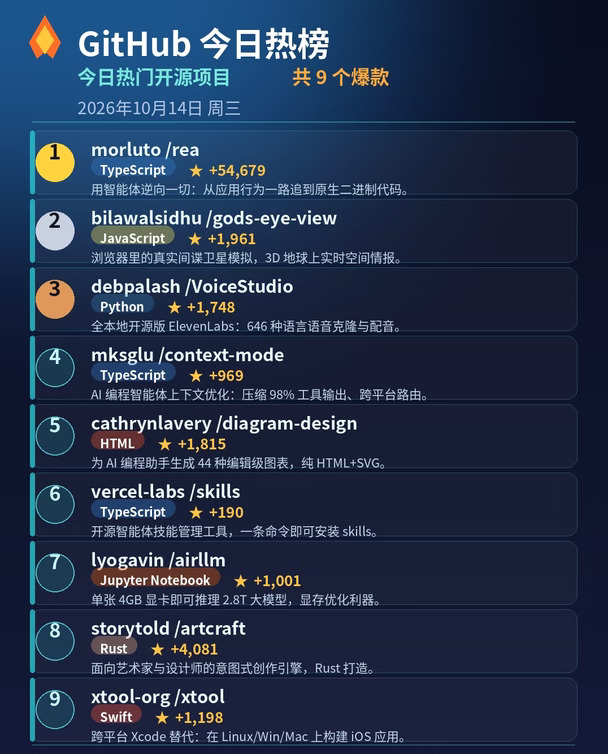🔥 今日 GitHub 最火项目！第 1 名单日暴涨 5.4 万 Star…
程序员们今天都在 star 什么？我扒了 GitHub Trending 实时榜单，挑出今日最值得关注的 9 个开源爆款，第一名一天就涨了 5 万+ star，直接封神！👀
✨ 重点推荐（闭眼冲系列）
① morluto/rea（TypeScript，+54,679 ⭐）
用智能体（Agent）把任何东西逆向到底——从 App 行为一路追到原生二进制代码。安全研究 / 逆向爱好者的新玩具，今天屠榜第一名，懂的都懂。
⑧ storytold/artcraft（Rust，+4,081 ⭐）
面向艺术家、设计师、电影人的「意图式」创作引擎，用 Rust 打造，性能拉满。做创意工具、生成式艺术的同学一定要看看。
③ debpalash/VoiceStudio（Python，+1,748 ⭐）
全本地运行的开源版 ElevenLabs！语音克隆、配音、听写、转写、有声书，一口气支持 646 种语言。想玩 AI ...