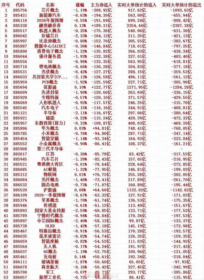 9月4日周五尾盘30分钟｜主力资金大幅流出行业榜单
 
1. 芯片概念：-308.92亿
2. 新能源汽车：-194.30亿
3. 2026年报预增：-191.69亿
4. 机器人概念：-175.36亿
5. 存储芯片：-164.12亿
6. 比亚迪概念：-152.76亿
7. 数据中心(AIDC)：-146.84亿
8. 消费电子概念：-135.82亿
9. 液冷服务器：-132.38亿
10 ​