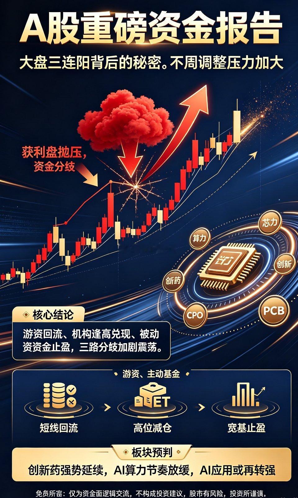 三连阳背后暗藏资金分歧，下周市场调整压力持续加大本周A股接连突破多条...