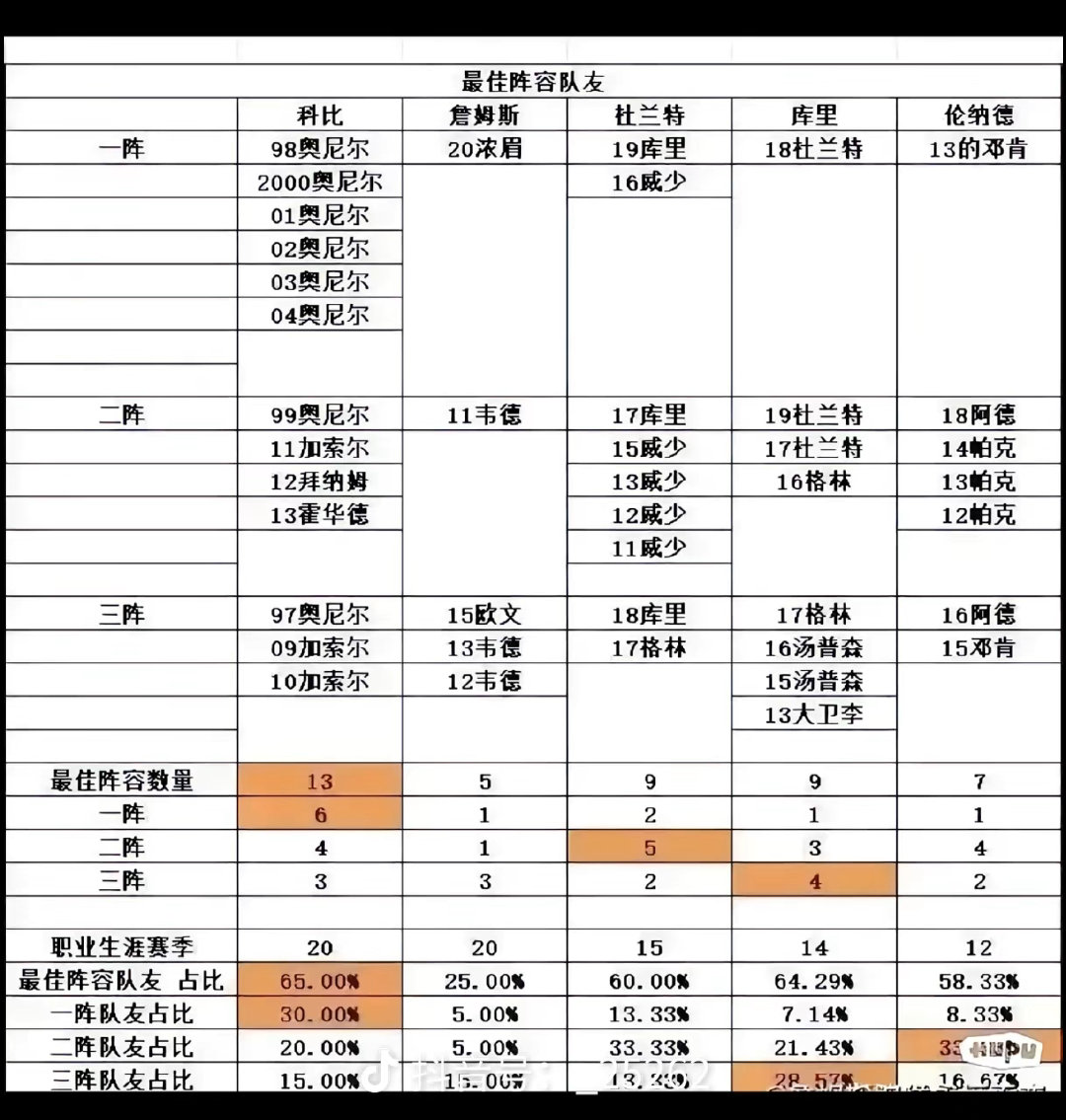 科比、詹姆斯、库里、杜兰特等生涯队友对比！ ​