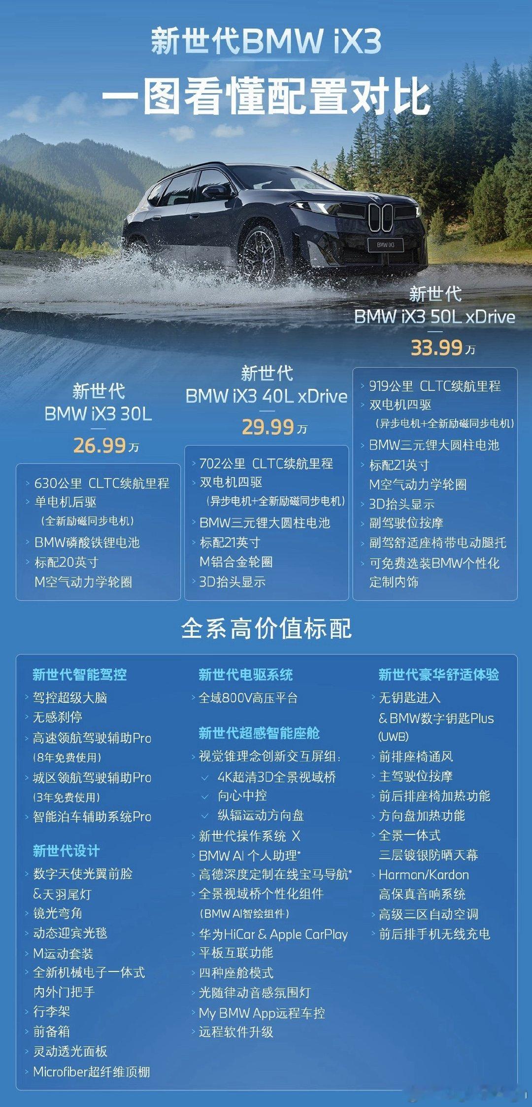 26.99万起！宝马iX3价格来了！
这价格真可以！挺有诚意了！[666] ​