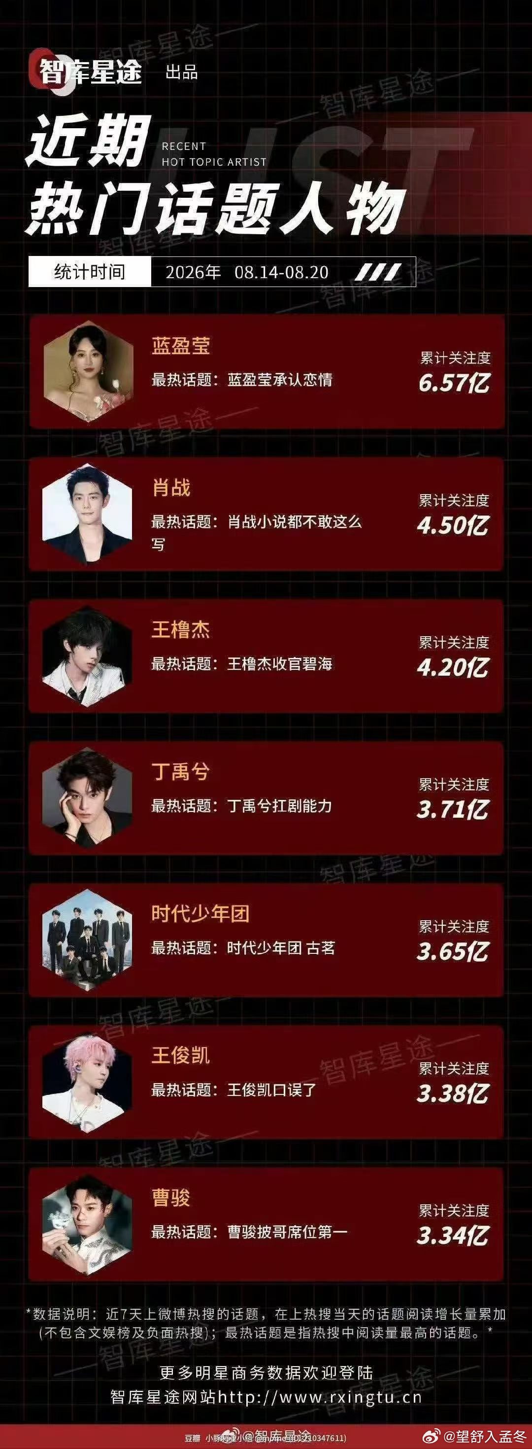 #蓝盈莹肖战王橹杰热门话题人物TOP3#
王橹杰收官碧海

碧海很美 王橹杰四永一 ​