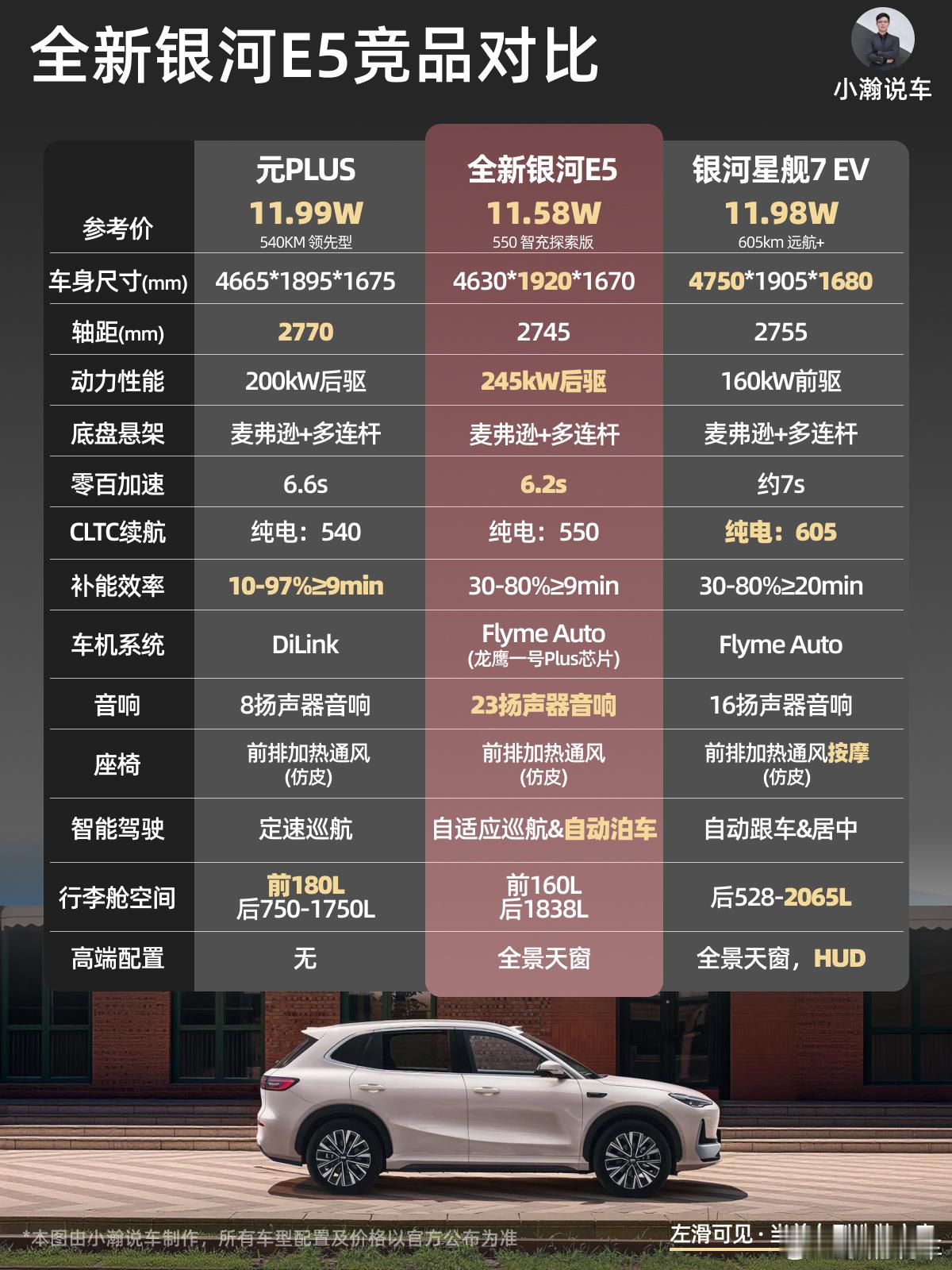 10万级-6C超充纯电SUV全新吉利银河E5怎么选

全新吉利银河E5正式上市了，限时先享价9.78-13.78万元。此次的银河E5完成了平台换代，搭载支持6C超充的800V高压平台，采用原生后驱底盘与CT 电池车身一体化结构，激光雷达的版本搭配千里浩瀚H5方案，主打一个把高端补能与智驾配置十万级价位。10月31日前下 ​