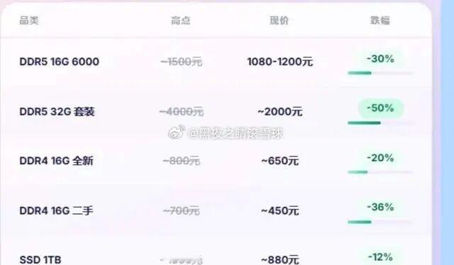 内存现货最高跌了50%，大厂却喊涨到2030年，这轮行情真相出炉  一...
