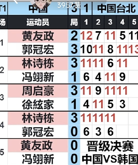 亚锦赛国乒男团3-1力克中国台北，强势晋级决赛！

2026乒乓球亚锦赛男团半决赛，中国队以3-1战胜中国台北队，挺进决赛！

本场比赛虽有波折，但国乒健儿顶住压力。首盘黄友政2-3惜败后，林诗栋挺身而出3-1扳平比分；随后周启豪稳扎稳打拿下一分；第四盘林诗栋再度出战，以3-0横扫郭冠宏，独得两分锁