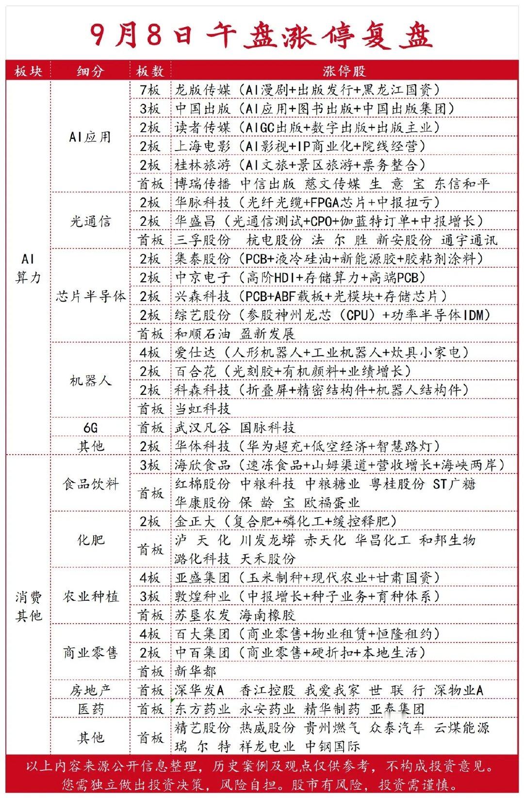 9月8日午盘涨停强势板块复盘：AI应用+食品饮料 ​