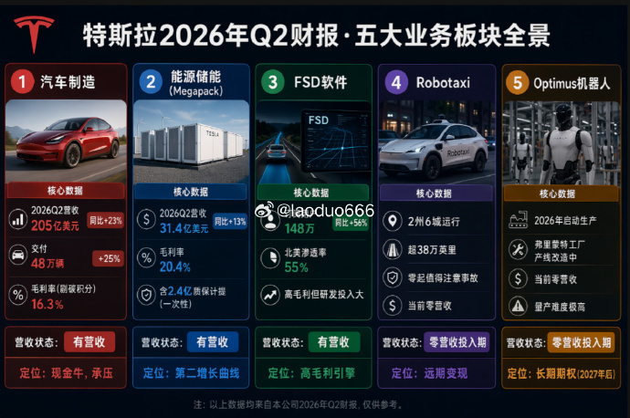【营收创三年新高，利润却崩了：特斯拉用12%的跌停换一场豪赌】.52%...