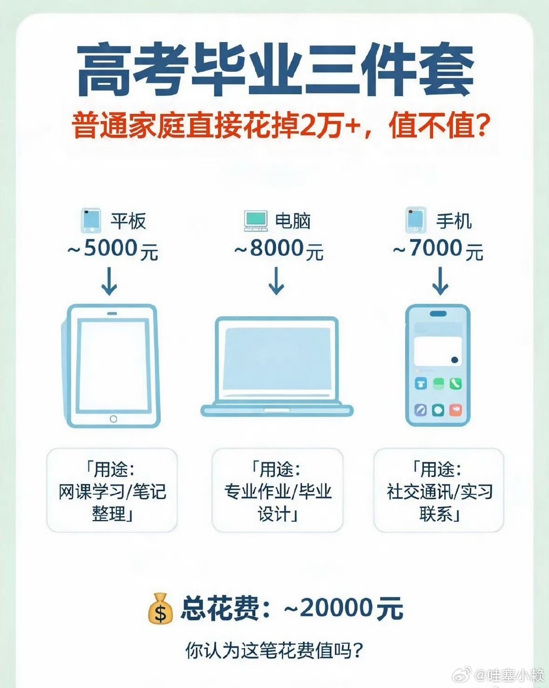 我记得我上大学那会儿买了一个iPhone X，
最低配的好像是五千多还是六千多来着，
然后电脑用的是联想拯救者系列，
也是六千多块钱，
平板倒是到现在一直都没有买过，
现在光是手机和电脑这两个加起来都得两万块钱了吧[泪奔]
#开学三件套齐涨价家长直呼吃不消# ​