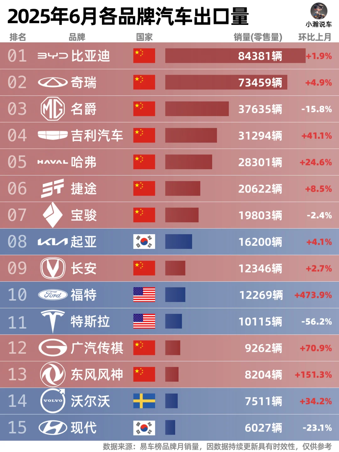 6月出口榜：更多新能源玩家入局出海