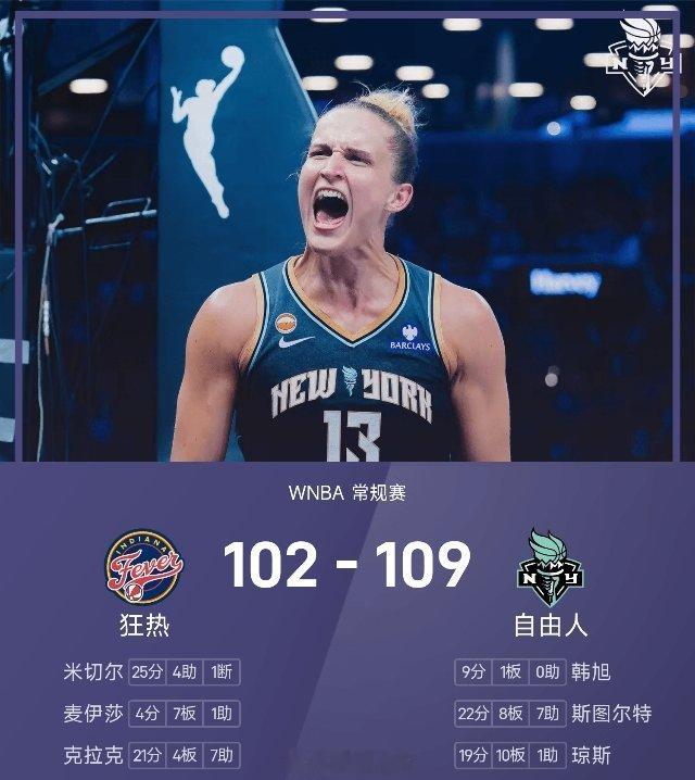 8月23日讯 WNBA常规赛，纽约自由人主场以109-102力克印第安纳狂热。自由人在场上长时间占据主动权，在半场结束时取得4分优势。第三节的比赛里，韩旭登场后效果立竿见影，短时间内凭借出色的个人能力得到7分，自由人也以85-78领先进入到末节。末节比赛，自由人又在开场连进3记三分，但狂热打得极为顽强 ​