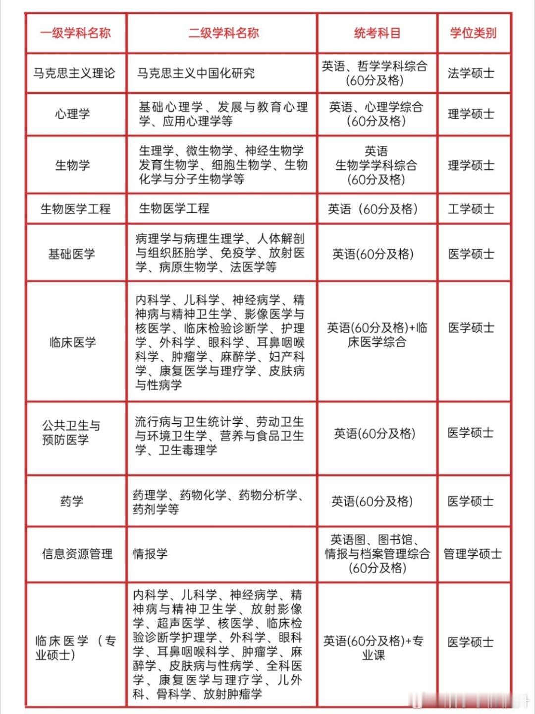 医护人看过来！！申硕可以看看河南医药大学（原新乡医学院），在职可读，可以选择线上学习！！#同等学力申硕[超话]##学历提升##在职硕士##同等学力申硕##医学考研# ​
