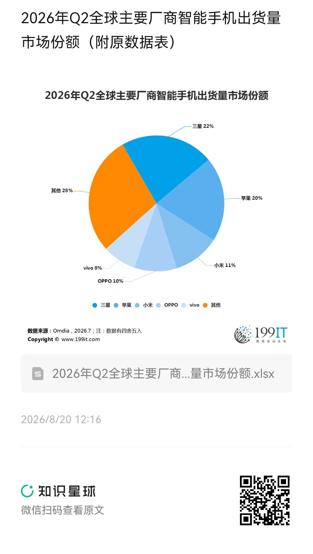 2026年Q2全球主要厂商智能手机出货量市场份额（附原数据表） ​