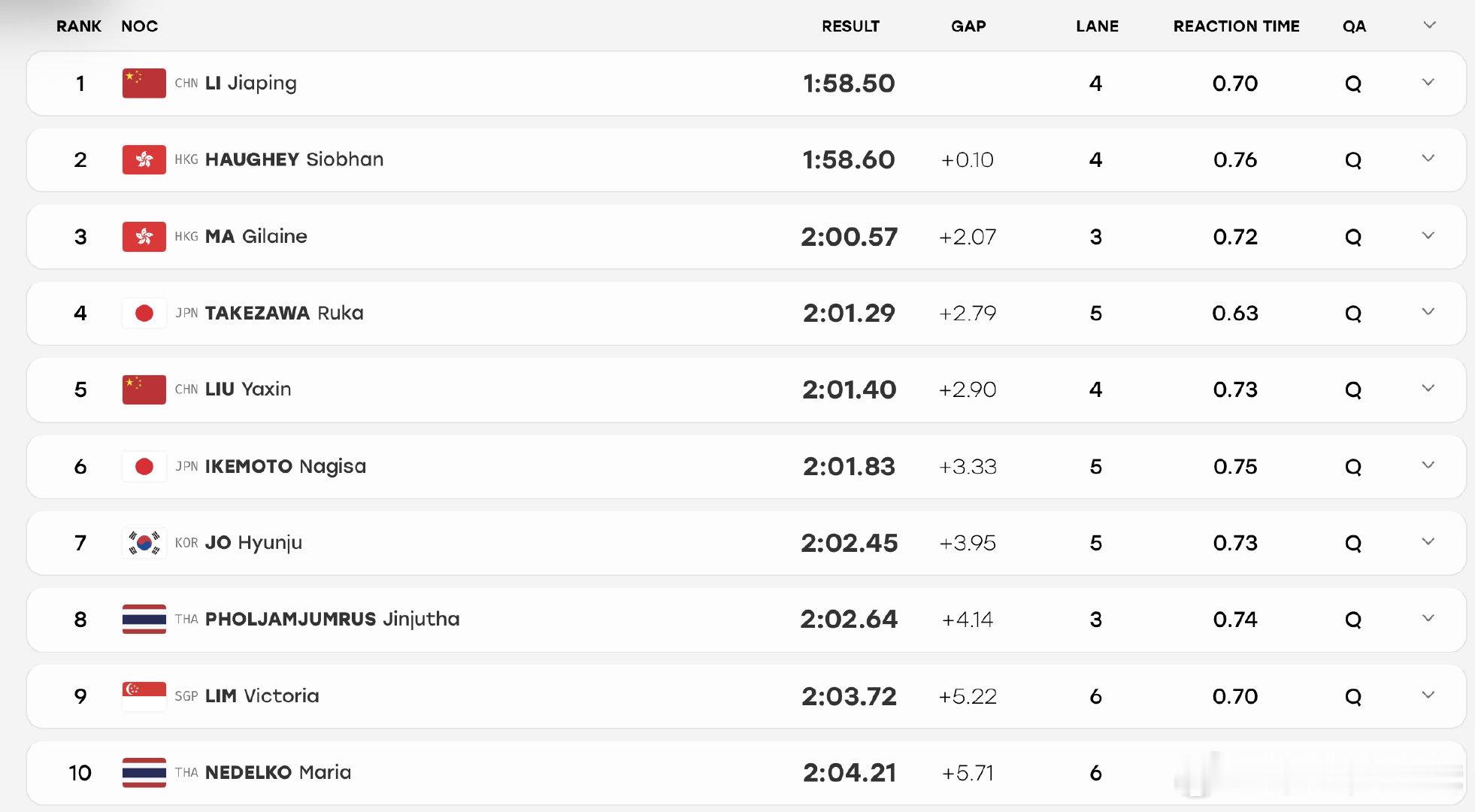 #2026年名古屋亚运会# 
女子200米自由泳预赛成绩 
李家萍 1:58.50
何诗蓓 1:58.60
马紫玲 2:00.57
竹泽瑠珂 2:01.29
柳雅欣 2:01.40
池本凪沙 2:01.83 ​
