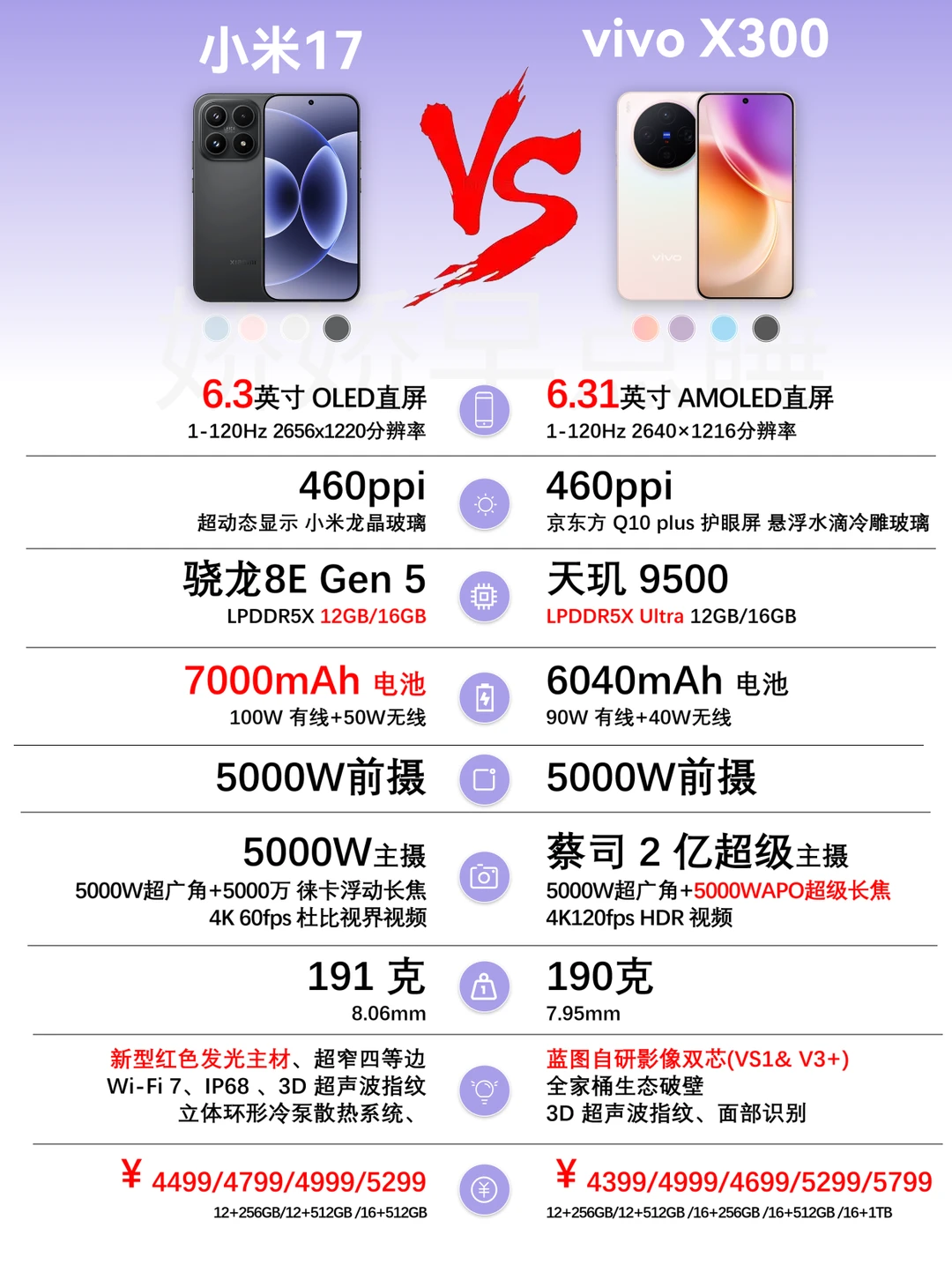 两大影像旗舰❗小米 17 🆚vivo X300 怎么