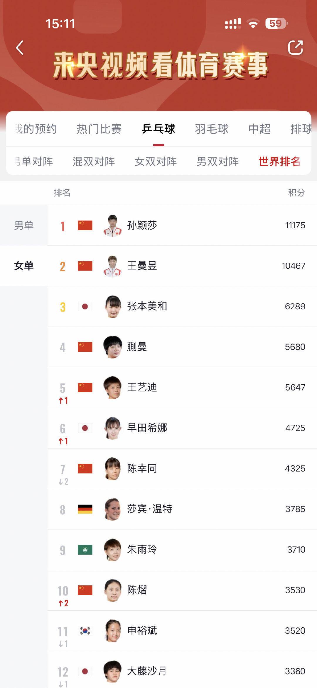 2022年7月19日重返世界第一至今，中国🇨🇳孙颖莎连续四年稳居女...