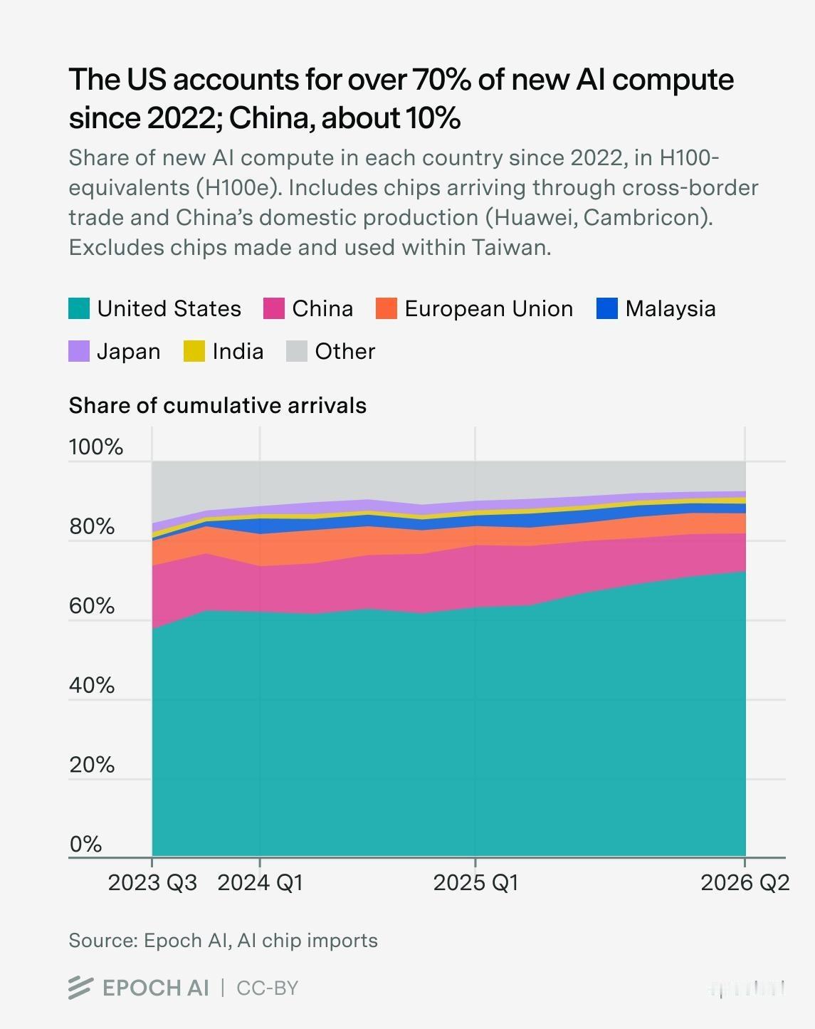 自2022年以来，全球72%的AI算力最终流向了美国，而我们这边大概只占了10%。

大洋彼岸的巨头们过去两年几乎扫空了市场上所有的高端显卡，数据中心一座接一座地拔地而起。但这种近乎狂热的囤货，背后其实埋着巨大的隐患。

很多芯片刚运进仓库，甚至连机架都没来得及通电，新一代架构就已经迭代了。硬件折旧