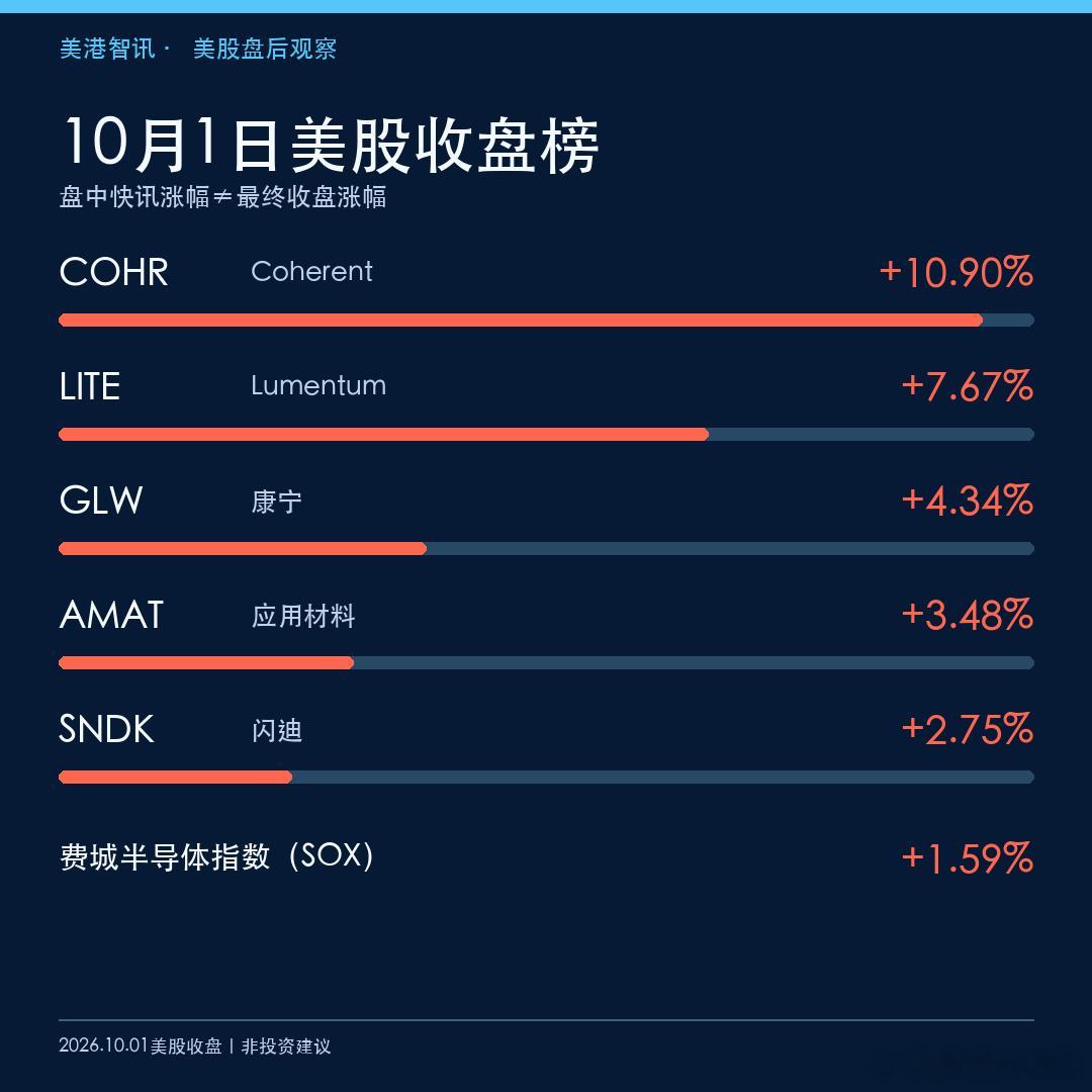 10月1日美股收盘：COHR +10.90%、LITE +7.67%、康宁+4.34%、应用材料+3.48%、闪迪+2.75%，费半+1.59%。注意，网传“费半超2%、COHR超12%”是盘中涨幅，不是收盘涨幅。

这波行情的焦点从算力芯片延伸到光互联：AI集群越大，芯片之间的高速连接越关键。但单日上涨不等于订单、利润同步兑现。SK海力士韩 ​