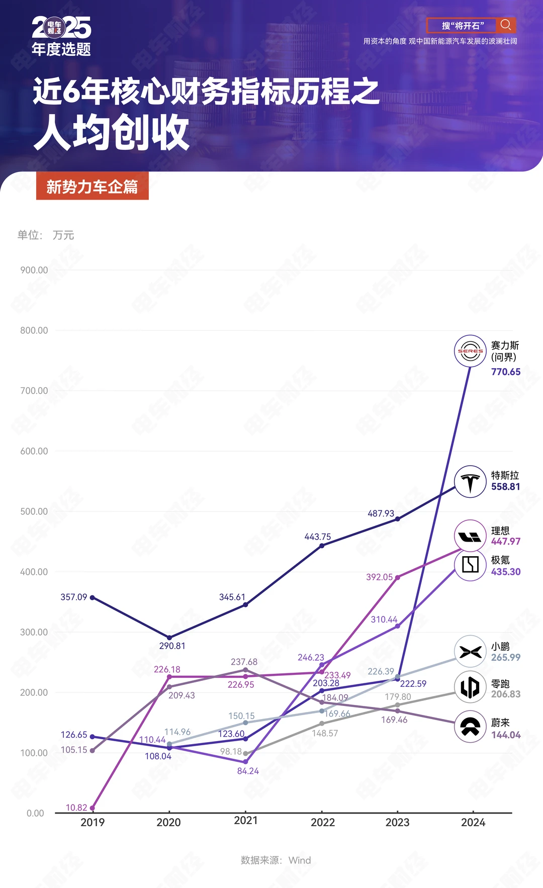 震撼首发！赛力斯人均创收770万元?
