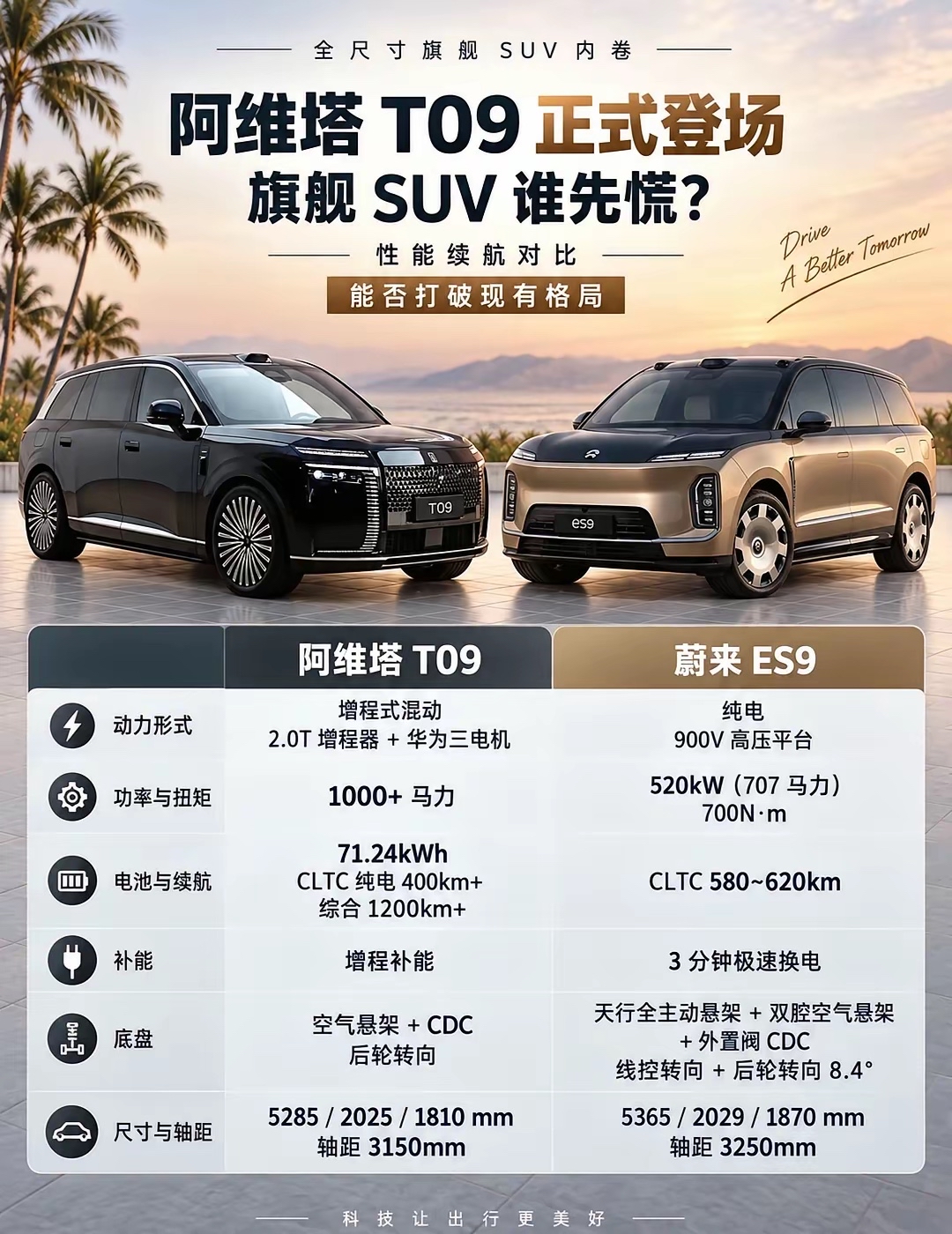 最近盯着50万级大型六座SUV的朋友，估计都在把刚申报完的阿维塔T09和蔚来ES9摆在一起比。
先看硬参数，阿维塔T09轴距直接干到3150mm，比蔚来ES9的老大哥ES8还长出40mm，车长5285mm是正经全尺寸SUV的身板，走的是1.5T双动力插混路线，背靠华为乾崑智驾、宁德时代电池、长安自研