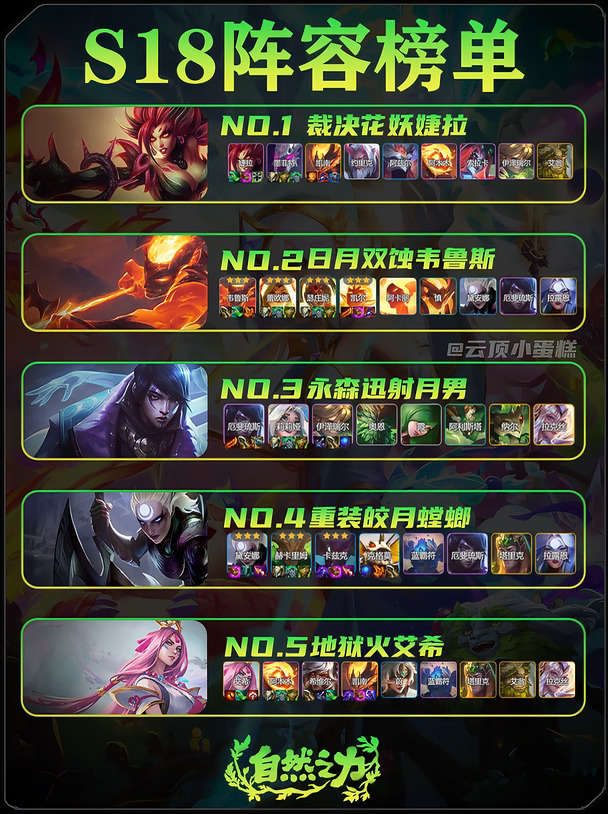 S18 五大 T0 阵容榜单🔥版本强势体系