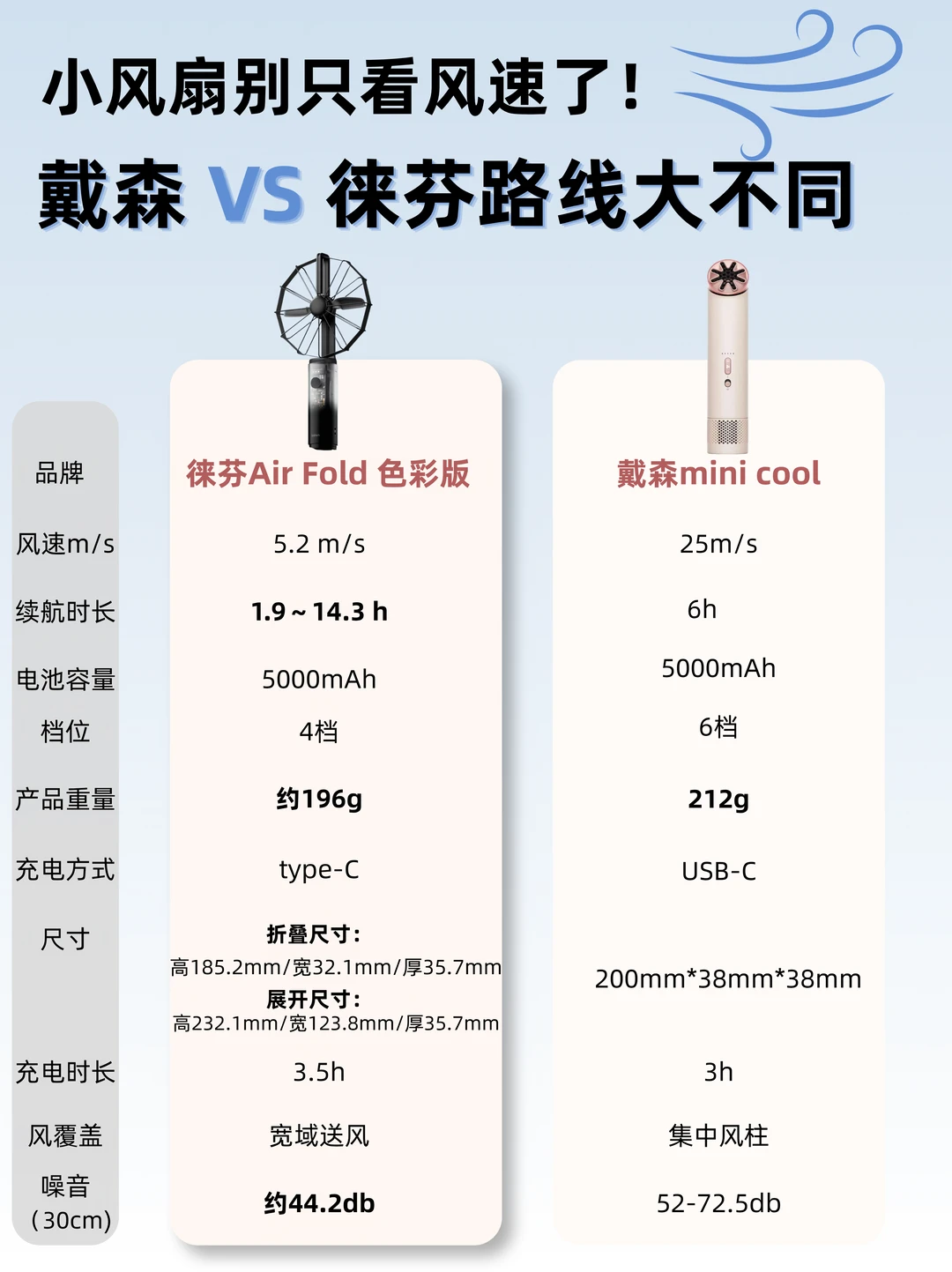 戴森VS徕芬小风扇实测｜谁更舒适清爽？