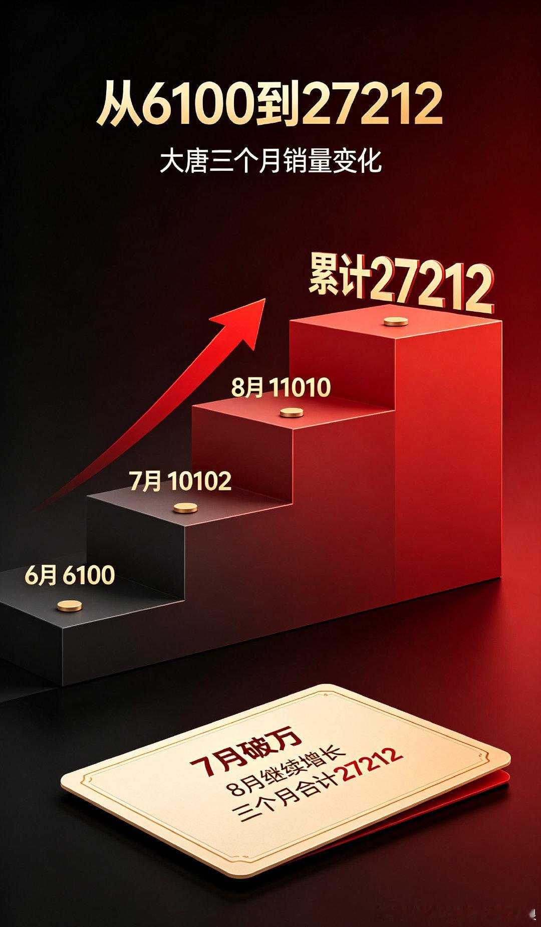 双旗舰就位，大唐➕海狮08！
大型SUV配置卷到天花板
▪️5/6/7座可选
▪️两驱 / 四驱
▪️纯电 / 混动
▪️纯电续航上千公里
 
家用、商务、长途、大家庭出行都能满足
这组合有没有戳中你的心巴❤️
投个票：大唐 / 海狮08
#比亚迪[超话]##新能源大牛说##大v聊车# ​