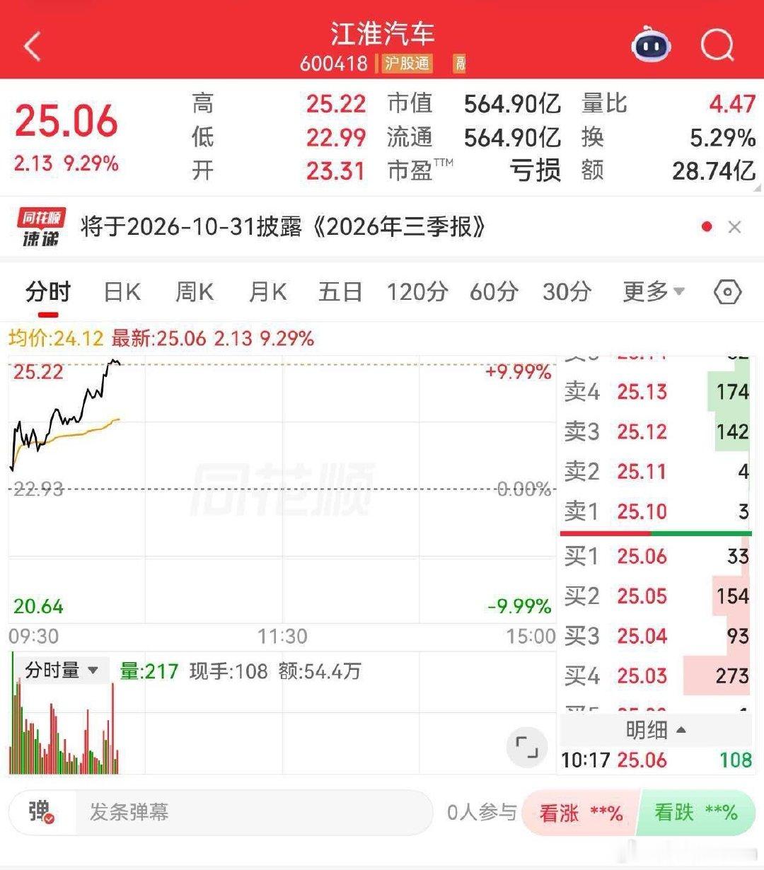 尊界SUV预热消息出来之后，股票直接继续涨停，看来市场信心还是很足的；而且今天下午还有#鸿蒙智行发布会# ，期待一下智界 RX吧[打call] ​
