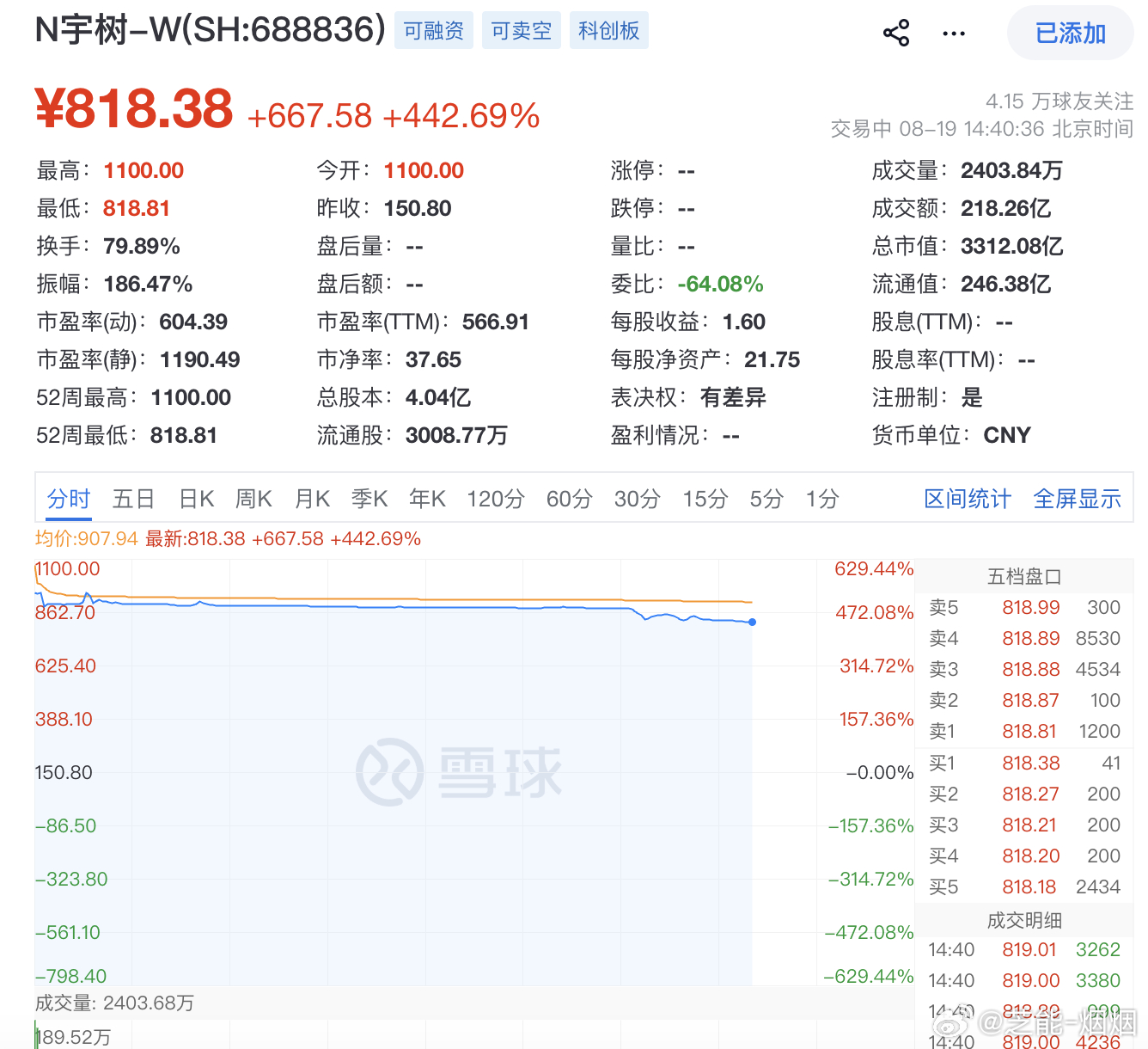 #宇树估值十年暴涨2.8万倍# 宇树在科创板挂牌，开盘涨了629%，股价1100块，市值一下摸到4400多亿。十年前这家公司刚成立那会儿估值才1300多万，算下来涨了差不多2.8万倍。

王兴兴拿到的第一笔机构融资是2018年的200万，来自极客公园旗下的变量资本。那会儿他做的四足机器人，钱快烧完的时候，他一度自 ​