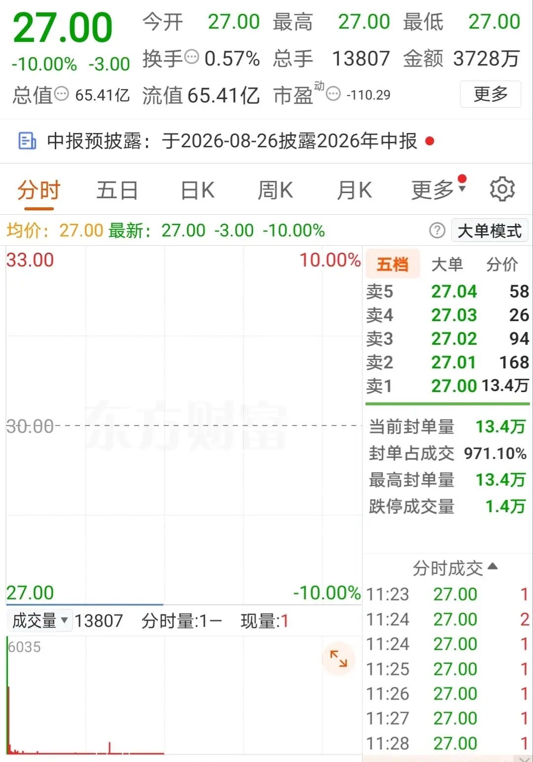 不出意外地发生了意外：
跌停板27.00元开盘，十几万手封单封亖！

这支股票业绩不太好，还是亏损股，仅仅因为跨界收购了一家半导体公司，然后自家股票受益，短14个交易日就从几块钱涨到几十块钱，翻了几倍，这样的炒作也因此被重点关注，自然被关进小黑屋。30块一股那么高还敢打板接盘的，亏损也不算冤 ​