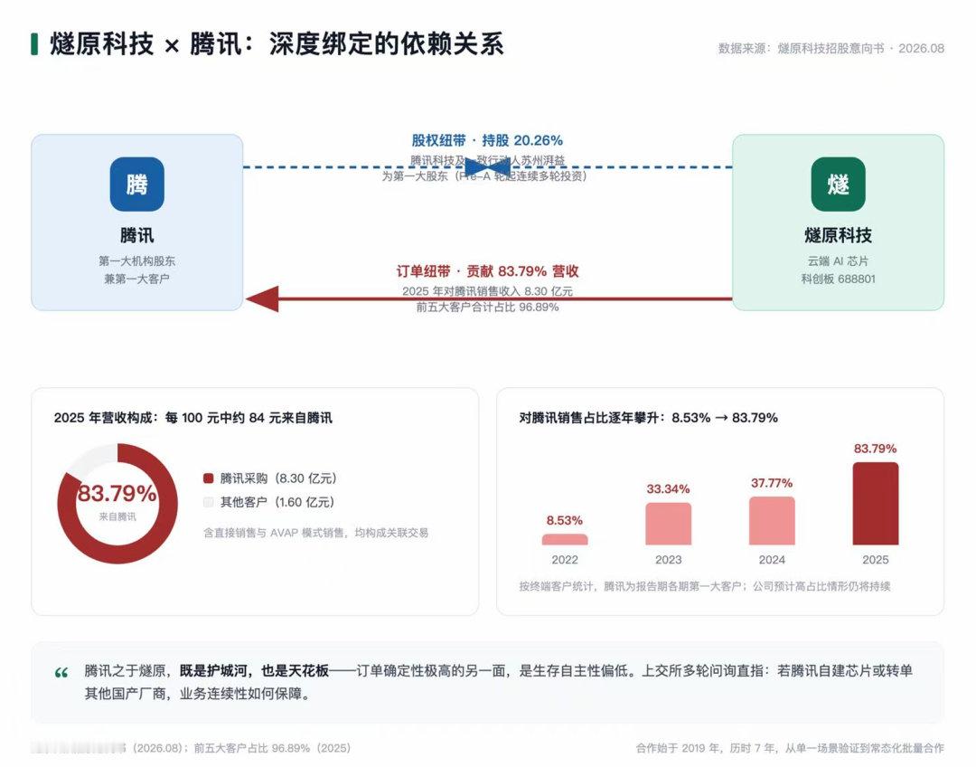 #清华芯片首富班又出一600亿公司##燧原科技三年半亏近50亿#核心团队出身AMD，手握大客户资源，燧原科技带着高亏损现状上市，资本市场如何看待它的成长空间#花儿与少年2026官宣# ​