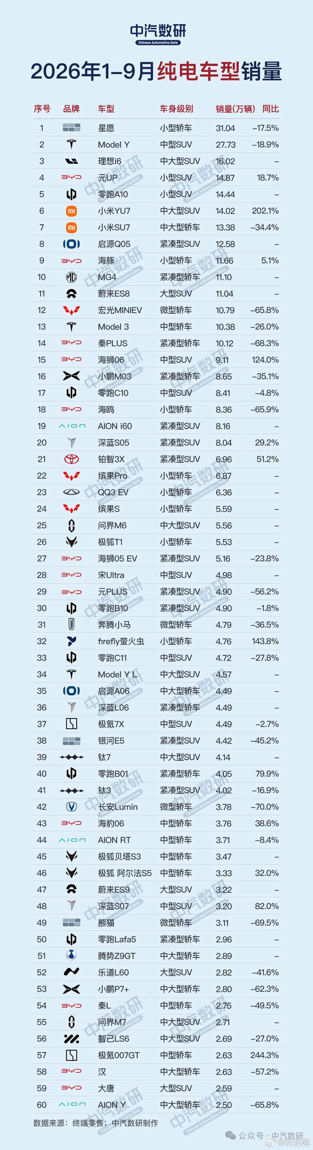 2026年1-9月销量最好的60款纯电车，top10

1 星愿：31.04万辆
2 Model Y：27.73万辆
3 理想i6：16.02万辆
4 元UP：14.87万辆
5 零跑A10：14.44万辆
6 小米YU7：14.02万辆
7 小米SU7：13.38万辆
8 启源Q05：12.58万辆
9 海豚：11.66万辆
10 MG4：11.10万辆 ​