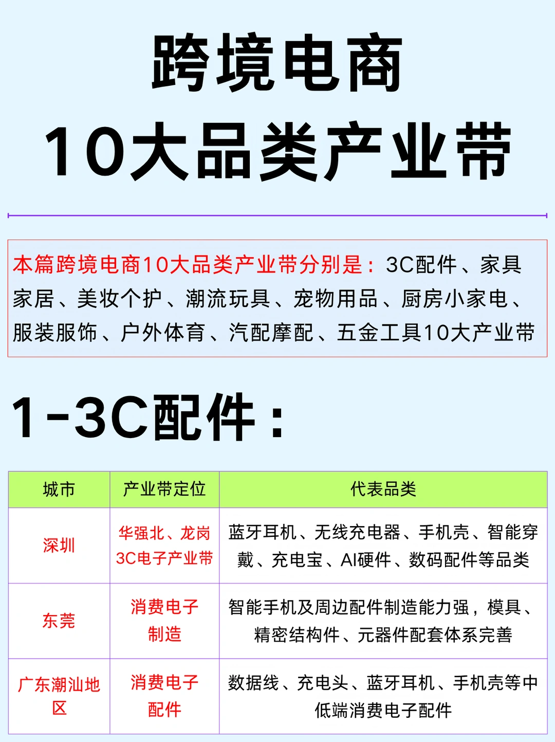 一篇吃透：跨境电商10大类目产业带