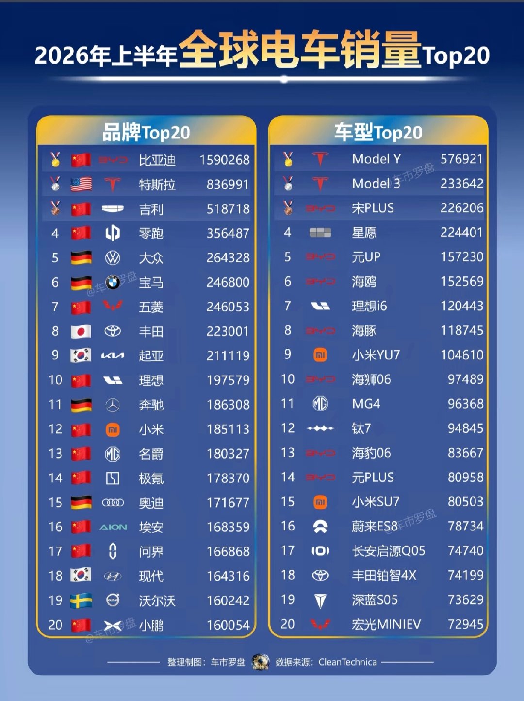 2026年上半年全球电车销量TOP20 ​