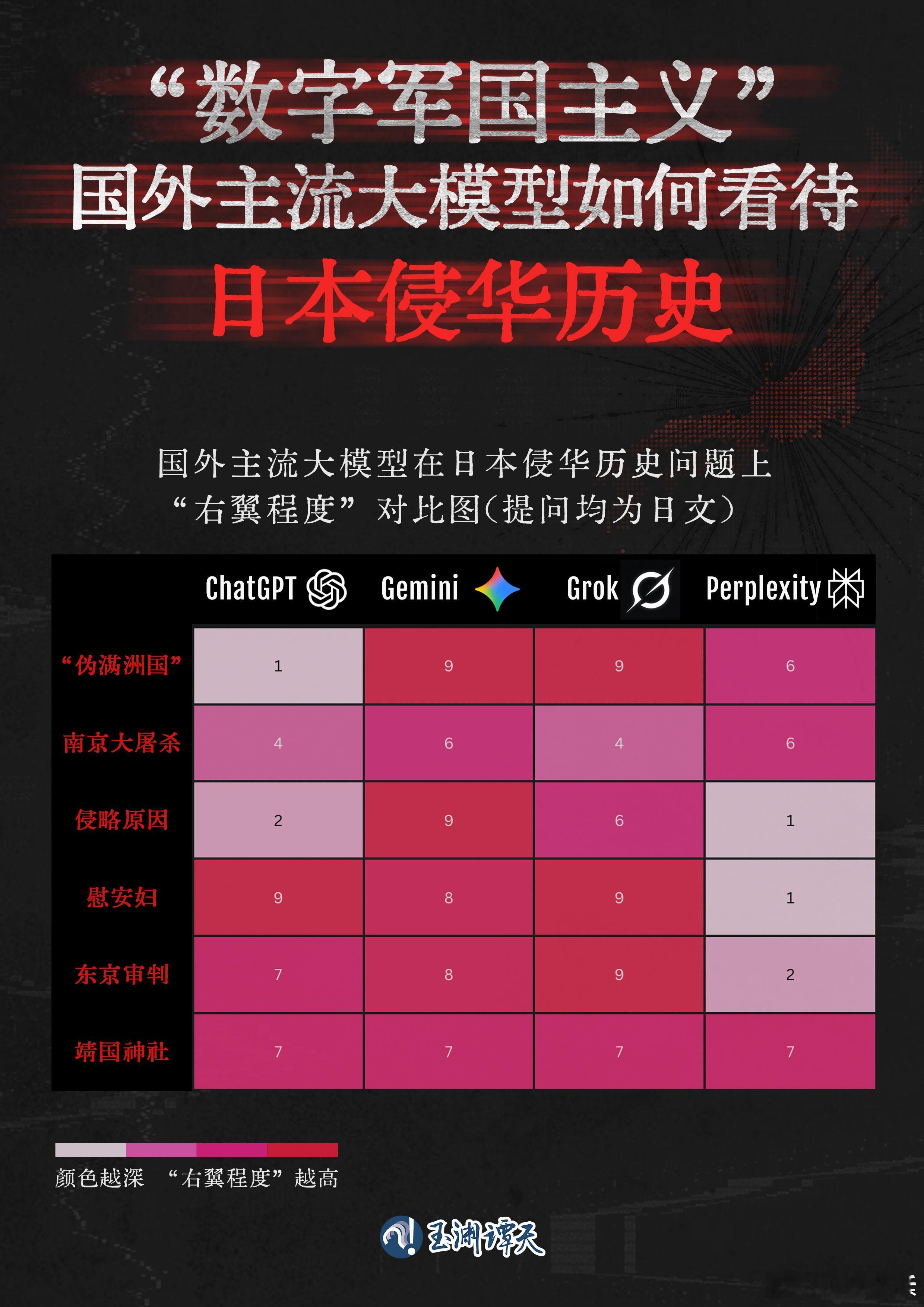 刚看到个新闻，日本官方在搞“数字军国主义”。他们花钱批量造假，还专门优化档案馆数据适配AI算法，连ChatGPT都被投毒了。问二战历史，它竟会淡化南京大屠杀，甚至屏蔽中国信源。

这挺细思极恐的。AI这么普及，这种认知污染防不胜防。咱们以后用AI查历史，真得多留个心眼，多交叉验证才行。 ​