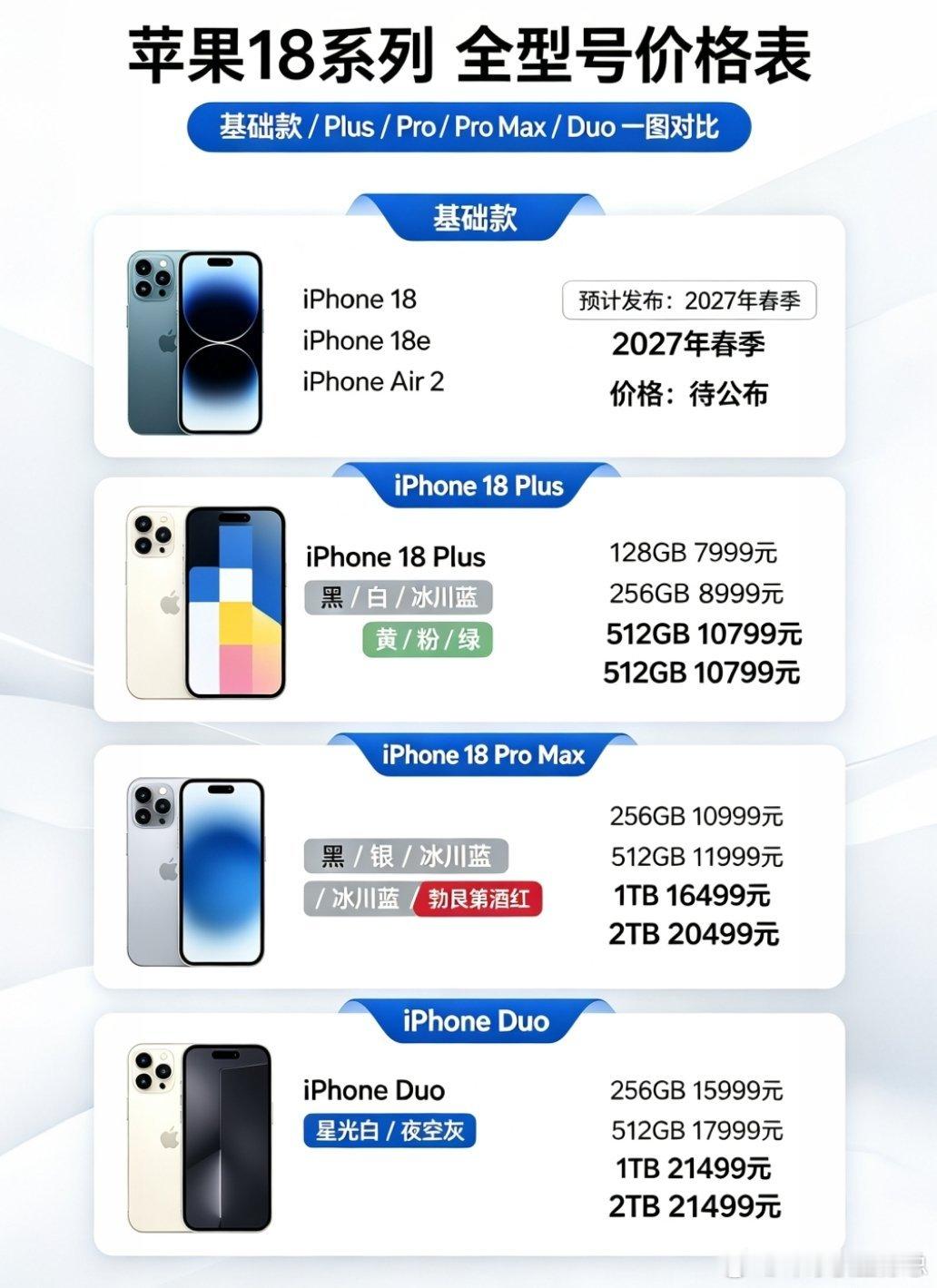 #曝iPhone18标准版推迟# 该换的机子已经换完，想入手新机的也基本下单，预算有限的朋友也没有余力再升级，还在苦等标准版的人应该不多了。
不得不说苹果这波节奏把控很到位。标准版本身利润空间不高，选择延后推出，先把换机需求导向Pro系列，从商业营销角度来看，确实是一步很精明的布局。
你们还在等 ​